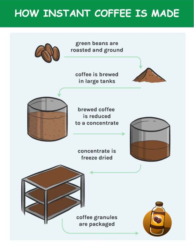 How instant coffee made