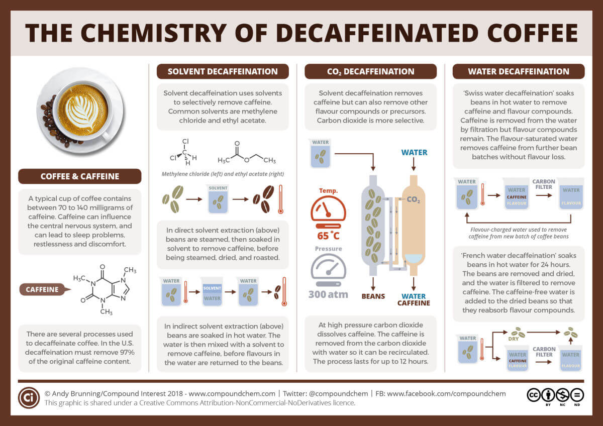 how is decaf coffee made
