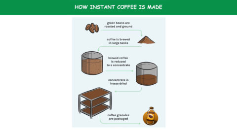 How Is Instant Coffee Made
